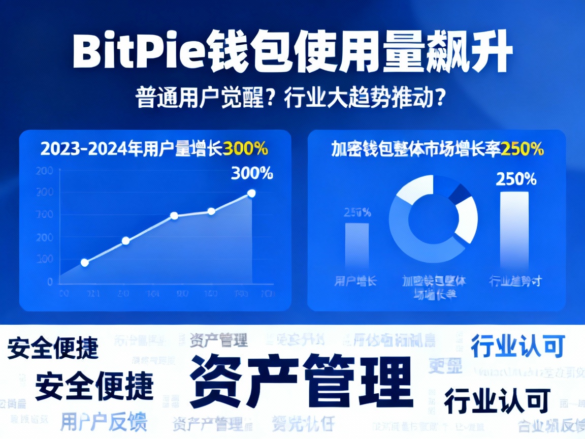 BitPie钱包使用量飙升，背后是普通用户的觉醒还是行业大趋势的推动？
